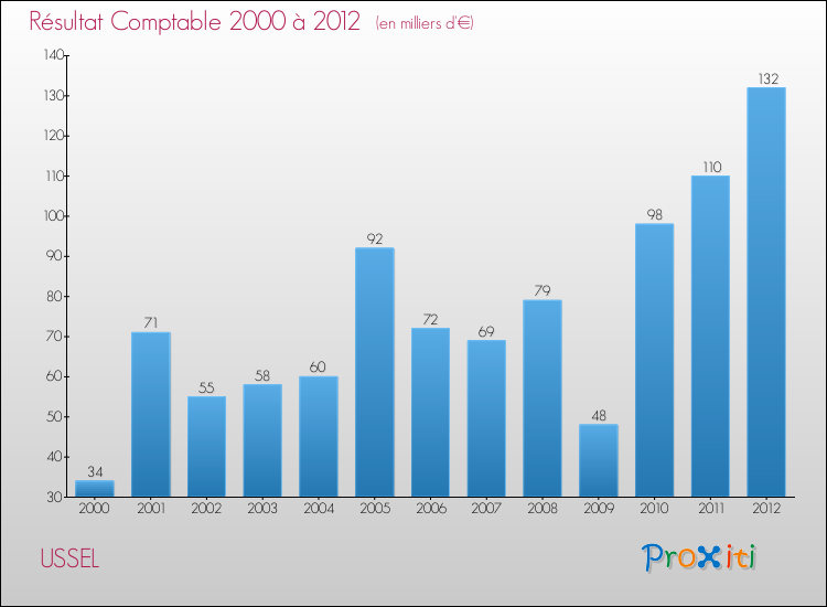 Evolution du résultat comptable pour la commune de USSEL de 2000 à 2012 Evolution du résultat comptable pour USSEL de 2000 à 2012