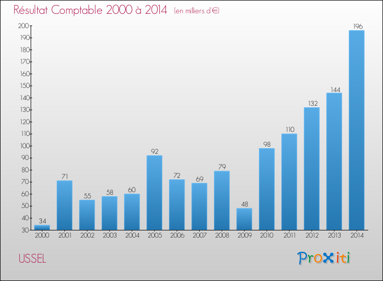 Evolution du résultat comptable pour la commune de USSEL de 2000 à 2014 Evolution du résultat comptable pour USSEL de 2000 à 2014