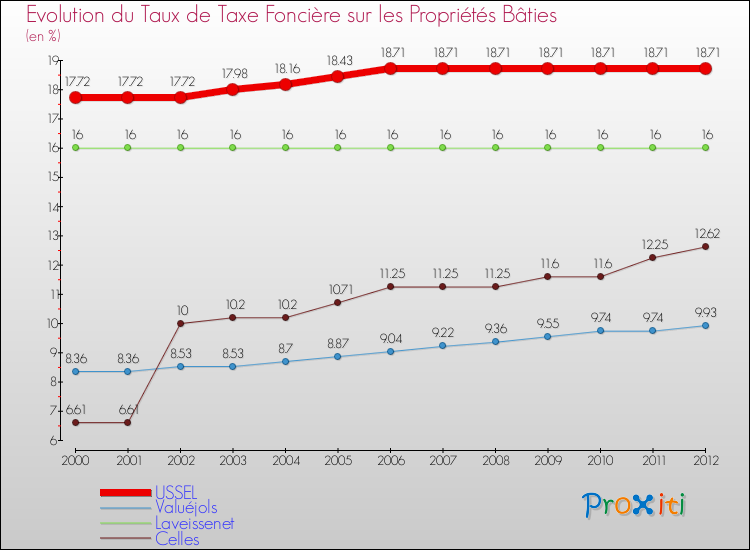 Evolution du taux de la taxe foncière sur le bati pour USSEL et les communes proches de 2000 à 2012 Comparaison des taux de taxe foncière sur le bati pour USSEL et les communes voisines de 2000 à 2012