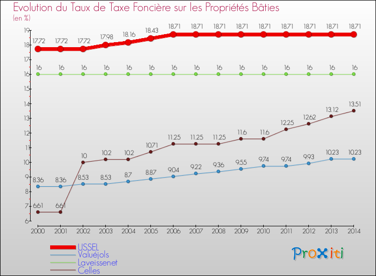 Evolution du taux de la taxe foncière sur le bati pour USSEL et les communes proches de 2000 à 2014 Comparaison des taux de taxe foncière sur le bati pour USSEL et les communes voisines de 2000 à 2014