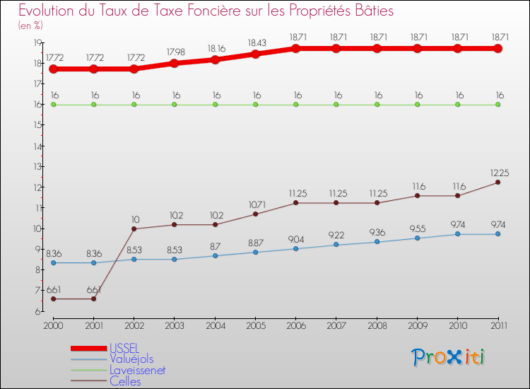 Evolution du taux de la taxe foncière sur le bati pour USSEL et les communes proches Comparaison des taux de taxe foncière sur le bati pour USSEL et les communes voisines