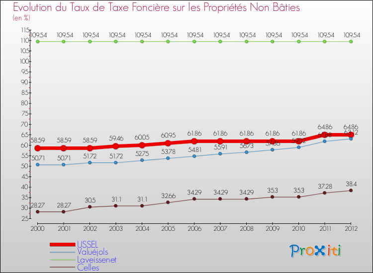 Evolution du taux de la taxe foncière sur les immeubles et terrains non batis pour USSEL et les communes proches de 2000 à 2012 Comparaison des taux de la taxe foncière sur les immeubles et terrains non batis pour USSEL et les communes voisines de 2000 à 2012