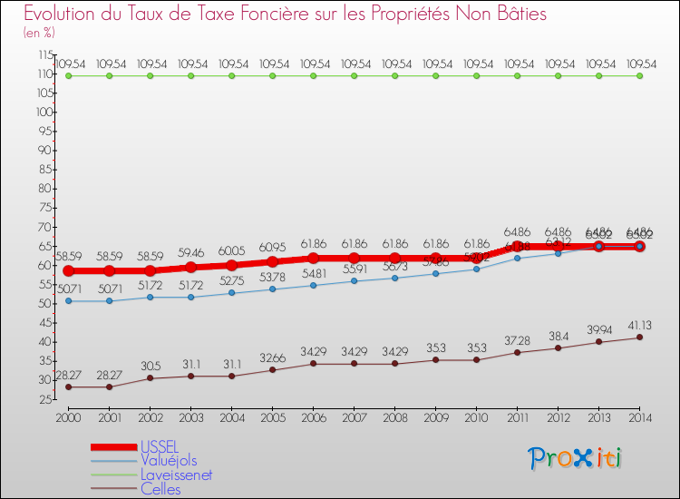 Evolution du taux de la taxe foncière sur les immeubles et terrains non batis pour USSEL et les communes proches de 2000 à 2014 Comparaison des taux de la taxe foncière sur les immeubles et terrains non batis pour USSEL et les communes voisines de 2000 à 2014