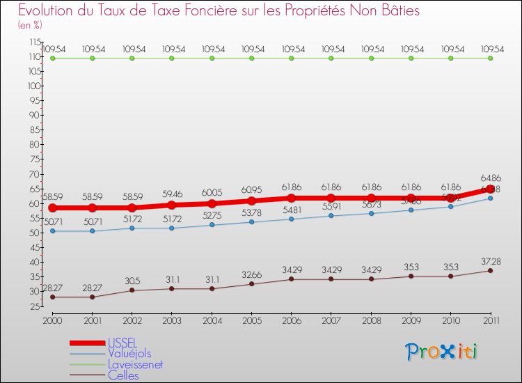 Evolution du taux de la taxe foncière sur les immeubles et terrains non batis pour USSEL et les communes proches Comparaison des taux de la taxe foncière sur les immeubles et terrains non batis pour USSEL et les communes voisines