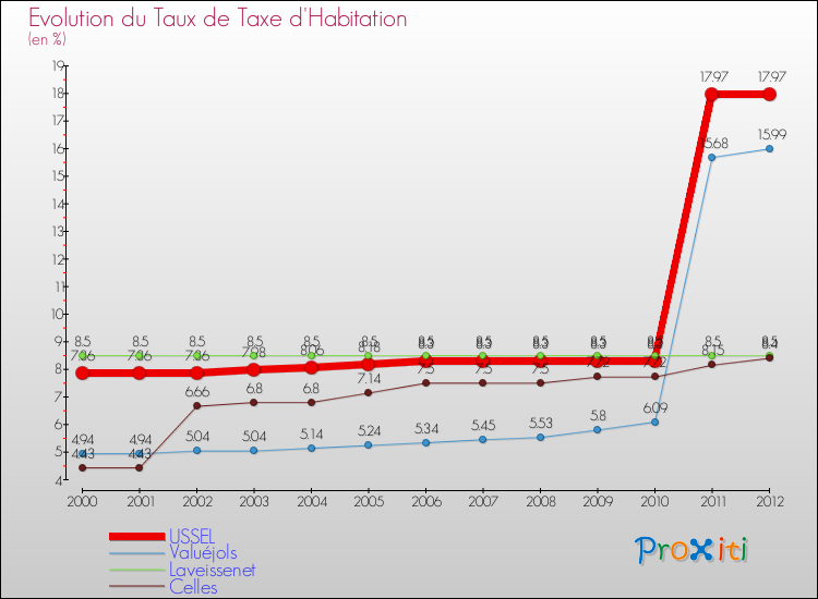 Evolution du taux de la taxe d'habitation pour USSEL et les communes proches Comparaison des taux de la taxe d'habitation pour USSEL et les communes voisines