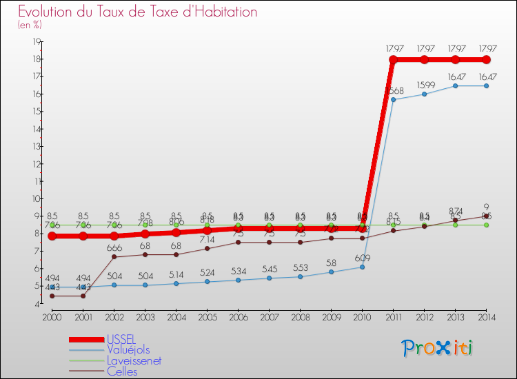 Evolution du taux de la taxe d'habitation pour USSEL et les communes proches de 2000 à 2014 Comparaison des taux de la taxe d'habitation pour USSEL et les communes voisines de 2000 à 2014