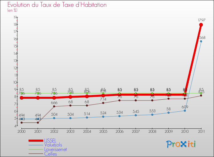 Evolution du taux de la taxe d'habitation pour USSEL et les communes proches Comparaison des taux de la taxe d'habitation pour USSEL et les communes voisines