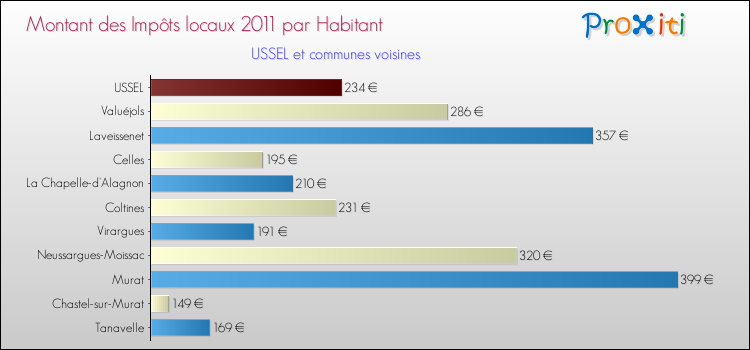 Montant des impôts locaux par Habitant pour USSEL et les communes proches Comparaison des impôts locaux par habitant pour USSEL et les communes voisines