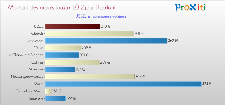 Montant des impôts locaux par Habitant pour USSEL et les communes proches Comparaison des impôts locaux par habitant pour USSEL et les communes voisines