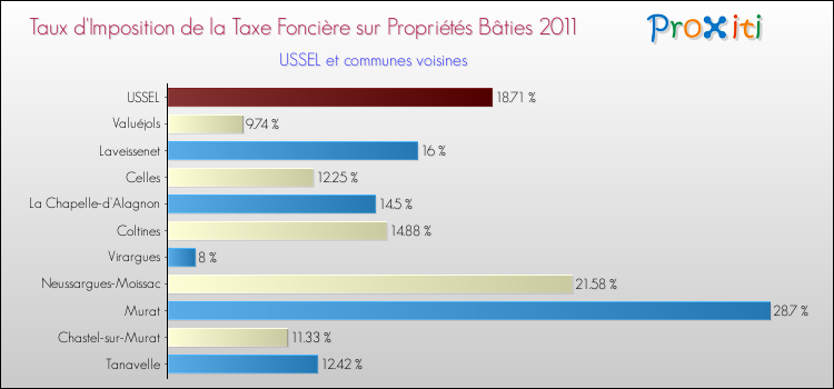 Taux d'imposition de la taxe foncière sur le bati 2011 pour USSEL et les communes proches Comparaison des taux d'imposition de la taxe foncière sur le bati 2011 pour USSEL et les communes voisines