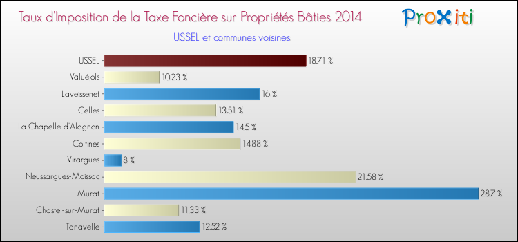 Taux d'imposition de la taxe foncière sur le bati 2014 pour USSEL et les communes proches Comparaison des taux d'imposition de la taxe foncière sur le bati 2014 pour USSEL et les communes voisines