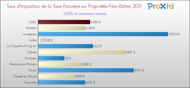 Taux d'imposition de la taxe foncière sur les immeubles et terrains non batis 2011 pour USSEL et les communes proches Comparaison des taux d'imposition de la taxe foncière sur les immeubles et terrains non batis 2011 pour USSEL et les communes voisines