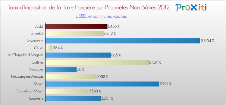 Taux d'imposition de la taxe foncière sur les immeubles et terrains non batis 2012 pour USSEL et les communes proches Comparaison des taux d'imposition de la taxe foncière sur les immeubles et terrains non batis 2012 pour USSEL et les communes voisines