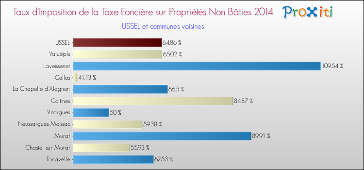 Taux d'imposition de la taxe foncière sur les immeubles et terrains non batis 2014 pour USSEL et les communes proches Comparaison des taux d'imposition de la taxe foncière sur les immeubles et terrains non batis 2014 pour USSEL et les communes voisines