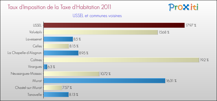 Taux d'imposition de la taxe d'habitation 2011 pour USSEL et les communes proches Comparaison des taux d'imposition de la taxe d'habitation 2011 pour USSEL et les communes voisines