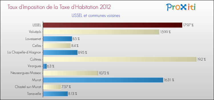 Taux d'imposition de la taxe d'habitation 2012 pour USSEL et les communes proches Comparaison des taux d'imposition de la taxe d'habitation 2012 pour USSEL et les communes voisines