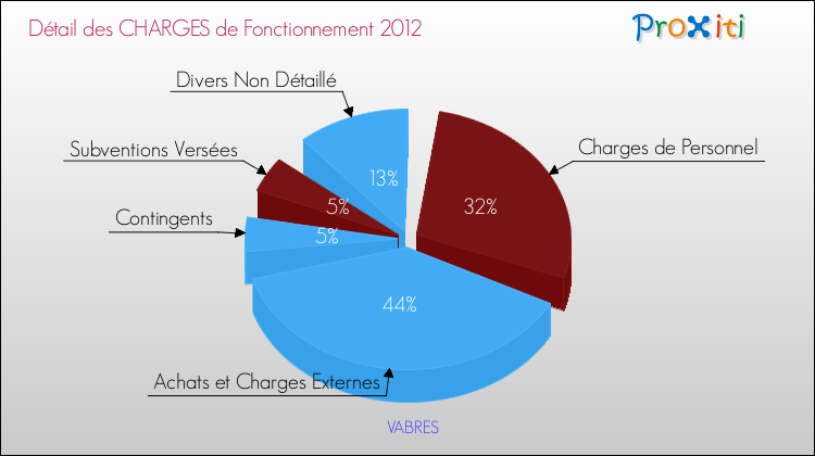 Décomposition des Charges de Fonctionnement 2012 de la commune de VABRES Charges de Fonctionnement 2012 pour la commune de VABRES