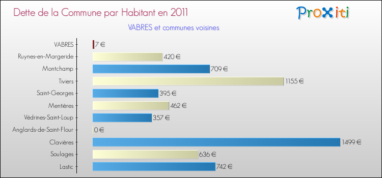 Dette par habitant de la commune en 2011 pour VABRES et les communes proches Comparaison de la dette par habitant de la commune en 2011 pour VABRES et les communes voisines