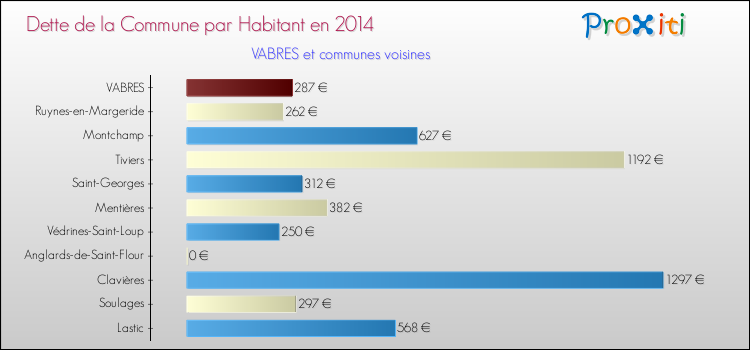 Dette par habitant de la commune en 2014 pour VABRES et les communes proches Comparaison de la dette par habitant de la commune en 2014 pour VABRES et les communes voisines