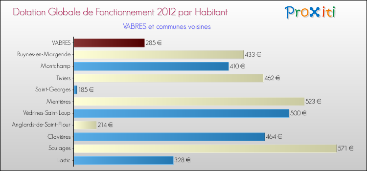 Montant des dotations globales de fonctionnement DGF par Habitant pour VABRES et les communes proches Comparaison des des dotations globales de fonctionnement DGF par habitant pour VABRES et les communes voisines