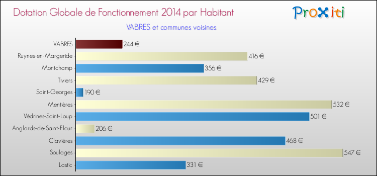 Montant des dotations globales de fonctionnement DGF par Habitant pour VABRES et les communes proches en 2014. Comparaison des des dotations globales de fonctionnement DGF par habitant pour VABRES et les communes voisines en 2014.