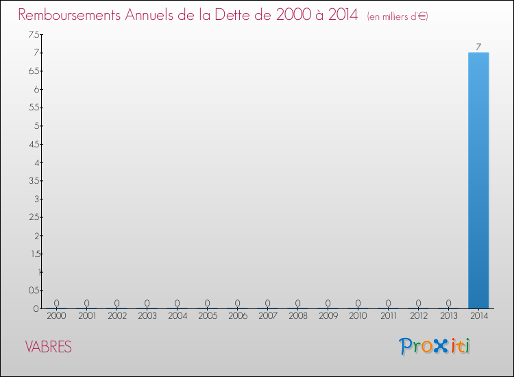 Evolution de l'annuité de la dette pour la commune de VABRES de 2000 à 2014 Annuités de la dette pour VABRES de 2000 à 2014