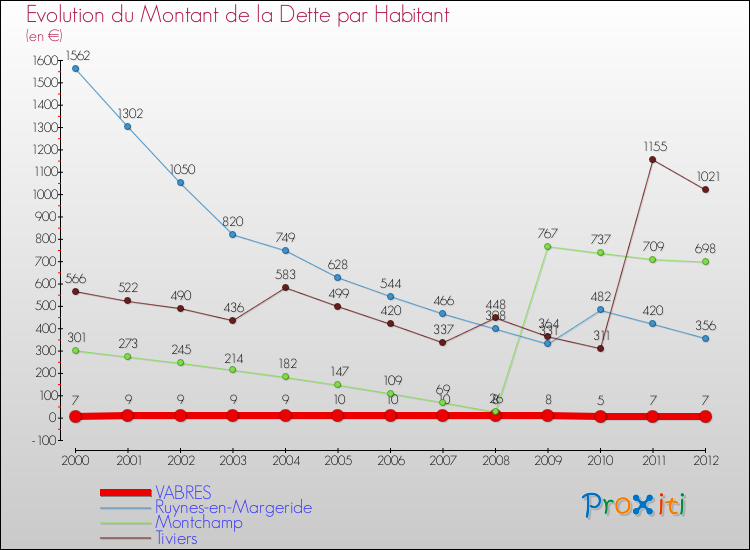 Evolution de la dette par habitant pour la commune de VABRES et les communes proches de 2000 à 2012 Comparaison de la dette par habitant pour VABRES et les communes voisines de 2000 à 2012