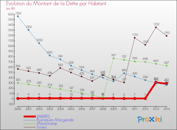 Evolution de la dette par habitant pour la commune de VABRES et les communes proches de 2000 à 2014 Comparaison de la dette par habitant pour VABRES et les communes voisines de 2000 à 2014