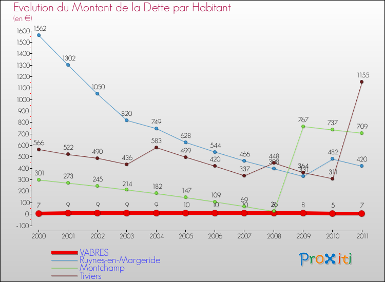 Evolution de la dette par habitant pour la commune de VABRES et les communes proches Comparaison de la dette par habitant pour VABRES et les communes voisines