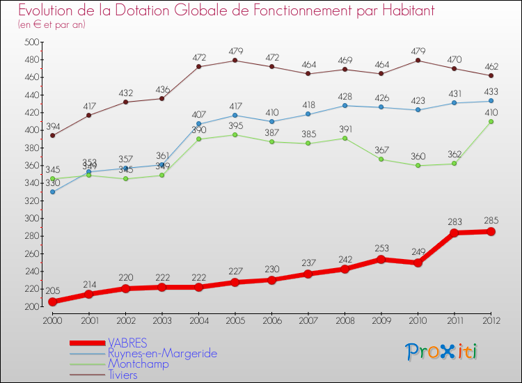Evolution et montant de la dotation globale de fonctionnement par Habitant pour VABRES et les communes proches Comparaison des dotations globales de fonctionnement par habitant pour VABRES et les communes voisines