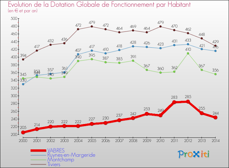 Evolution et montant de la dotation globale de fonctionnement par Habitant pour VABRES et les communes proches de 2000 à 2014. Comparaison des dotations globales de fonctionnement par habitant pour VABRES et les communes voisines de 2000 à 2014.