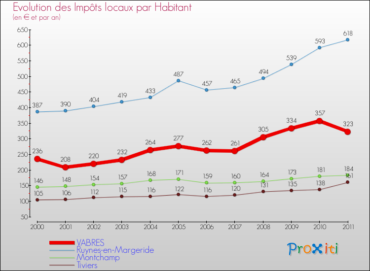 Evolution et montant des impôts locaux par Habitant pour VABRES et les communes proches Comparaison des impôts locaux par habitant pour VABRES et les communes voisines