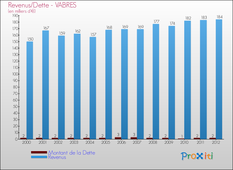 Evolution comparée de la dette et des revenus pour la commune de VABRES de 2000 à 2012 Comparaison de la dette et des revenus pour VABRES de 2000 à 2012