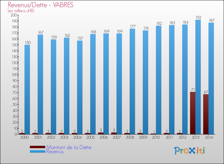 Evolution comparée de la dette et des revenus pour la commune de VABRES de 2000 à 2014 Comparaison de la dette et des revenus pour VABRES de 2000 à 2014