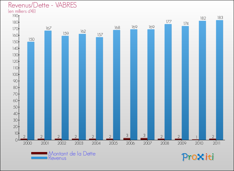 Evolution comparée de la dette et des revenus pour la commune de VABRES de 2000 à 2011 Comparaison de la dette et des revenus pour VABRES de 2000 à 2011