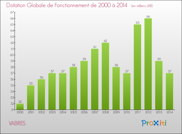 Evolution du montant de la Dotation Globale de Fonctionnement pour la commune de VABRES de 2000 à 2014 Evolution du montant de la Dotation Globale de Fonctionnement pour VABRES de 2000 à 2014