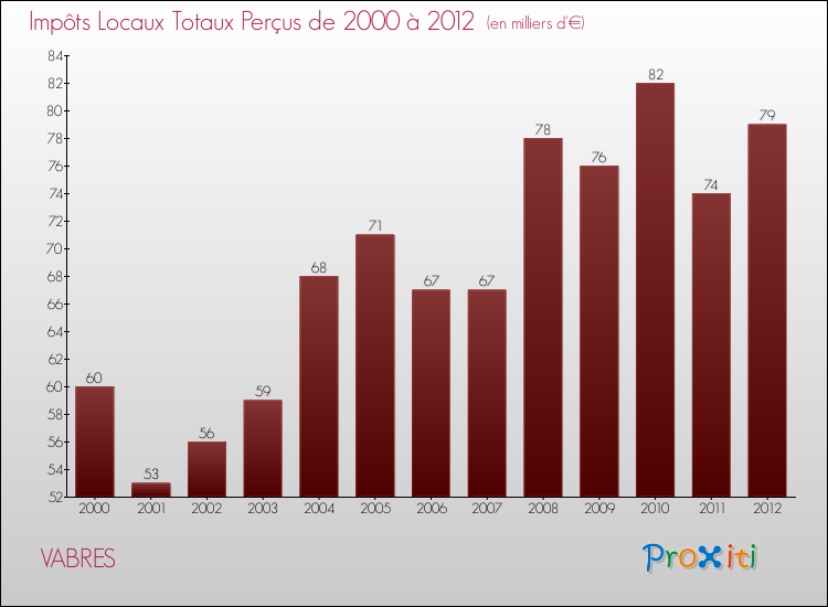Evolution des Impôts Locaux pour la commune de VABRES de 2000 à 2012 Evolution des Impôts Locaux pour VABRES de 2000 à 2012