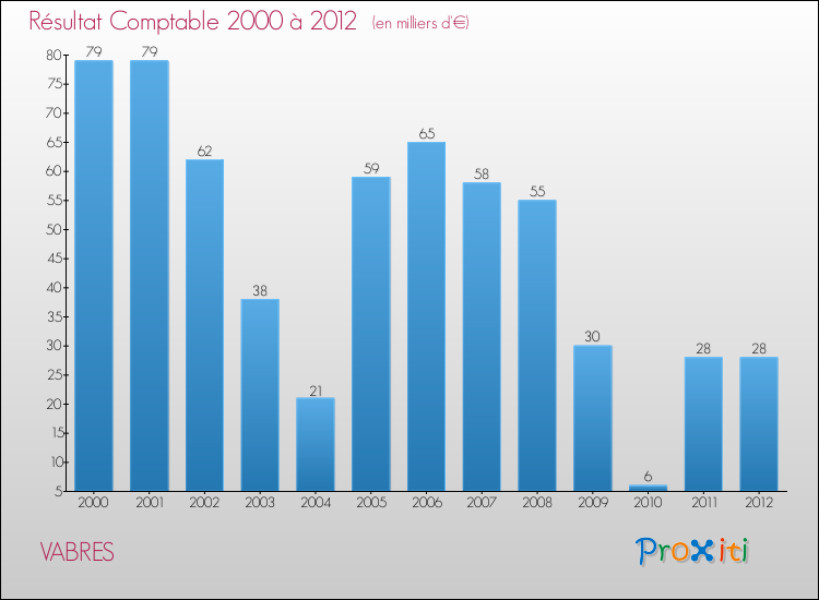 Evolution du résultat comptable pour la commune de VABRES de 2000 à 2012 Evolution du résultat comptable pour VABRES de 2000 à 2012