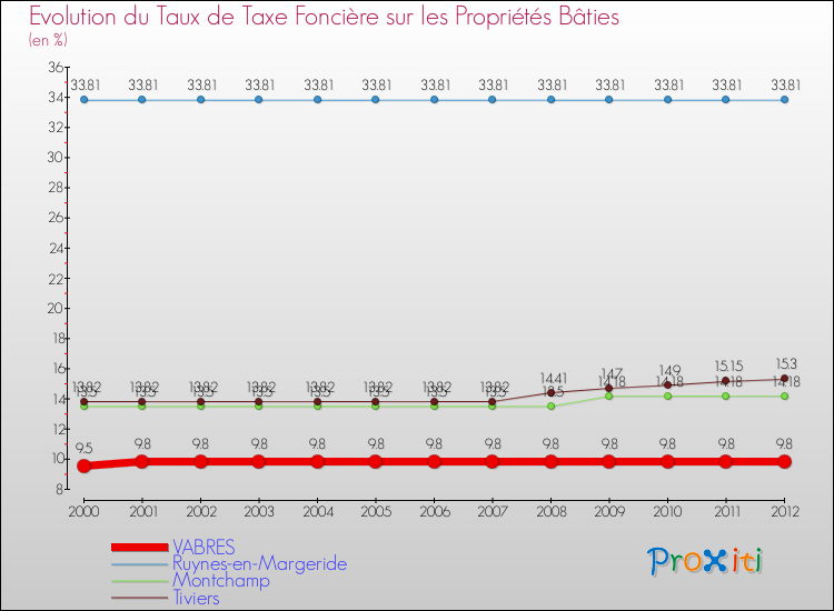 Evolution du taux de la taxe foncière sur le bati pour VABRES et les communes proches de 2000 à 2012 Comparaison des taux de taxe foncière sur le bati pour VABRES et les communes voisines de 2000 à 2012