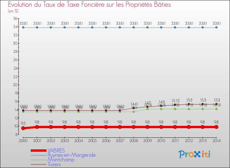 Evolution du taux de la taxe foncière sur le bati pour VABRES et les communes proches de 2000 à 2014 Comparaison des taux de taxe foncière sur le bati pour VABRES et les communes voisines de 2000 à 2014