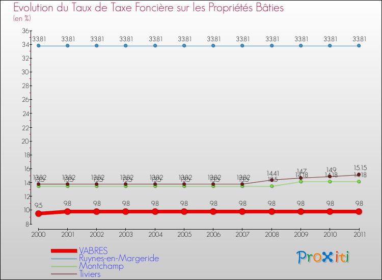 Evolution du taux de la taxe foncière sur le bati pour VABRES et les communes proches Comparaison des taux de taxe foncière sur le bati pour VABRES et les communes voisines