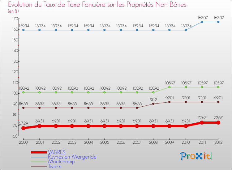 Evolution du taux de la taxe foncière sur les immeubles et terrains non batis pour VABRES et les communes proches de 2000 à 2012 Comparaison des taux de la taxe foncière sur les immeubles et terrains non batis pour VABRES et les communes voisines de 2000 à 2012