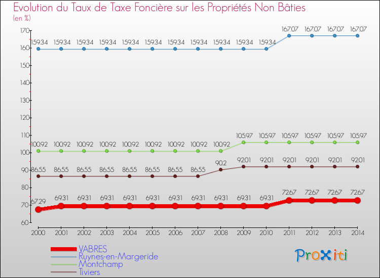 Evolution du taux de la taxe foncière sur les immeubles et terrains non batis pour VABRES et les communes proches de 2000 à 2014 Comparaison des taux de la taxe foncière sur les immeubles et terrains non batis pour VABRES et les communes voisines de 2000 à 2014
