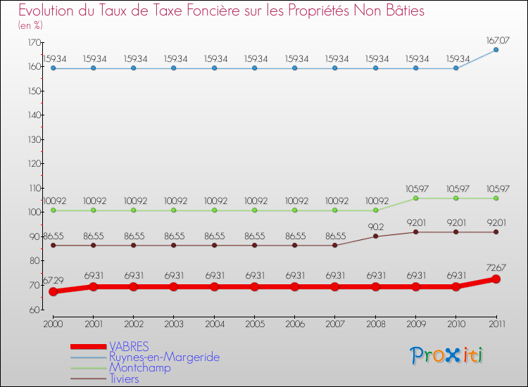 Evolution du taux de la taxe foncière sur les immeubles et terrains non batis pour VABRES et les communes proches Comparaison des taux de la taxe foncière sur les immeubles et terrains non batis pour VABRES et les communes voisines