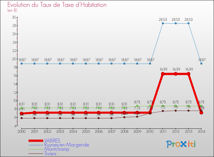 Evolution du taux de la taxe d'habitation pour VABRES et les communes proches de 2000 à 2014 Comparaison des taux de la taxe d'habitation pour VABRES et les communes voisines de 2000 à 2014