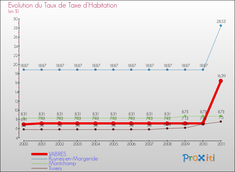 Evolution du taux de la taxe d'habitation pour VABRES et les communes proches Comparaison des taux de la taxe d'habitation pour VABRES et les communes voisines