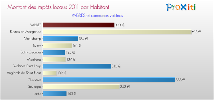 Montant des impôts locaux par Habitant pour VABRES et les communes proches Comparaison des impôts locaux par habitant pour VABRES et les communes voisines
