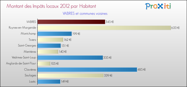 Montant des impôts locaux par Habitant pour VABRES et les communes proches Comparaison des impôts locaux par habitant pour VABRES et les communes voisines