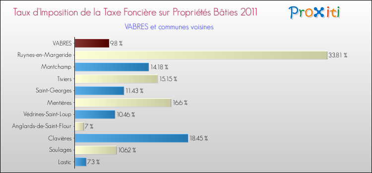 Taux d'imposition de la taxe foncière sur le bati 2011 pour VABRES et les communes proches Comparaison des taux d'imposition de la taxe foncière sur le bati 2011 pour VABRES et les communes voisines