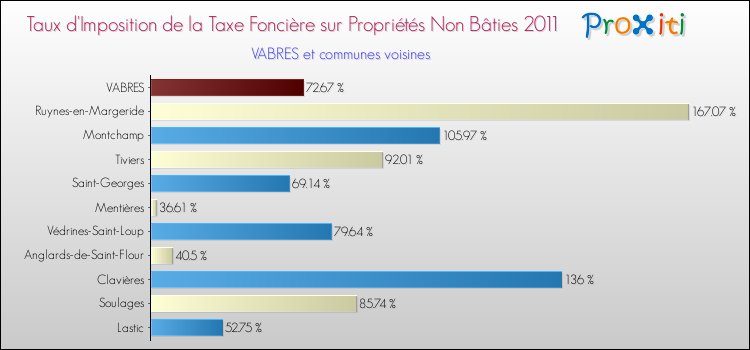 Taux d'imposition de la taxe foncière sur les immeubles et terrains non batis 2011 pour VABRES et les communes proches Comparaison des taux d'imposition de la taxe foncière sur les immeubles et terrains non batis 2011 pour VABRES et les communes voisines